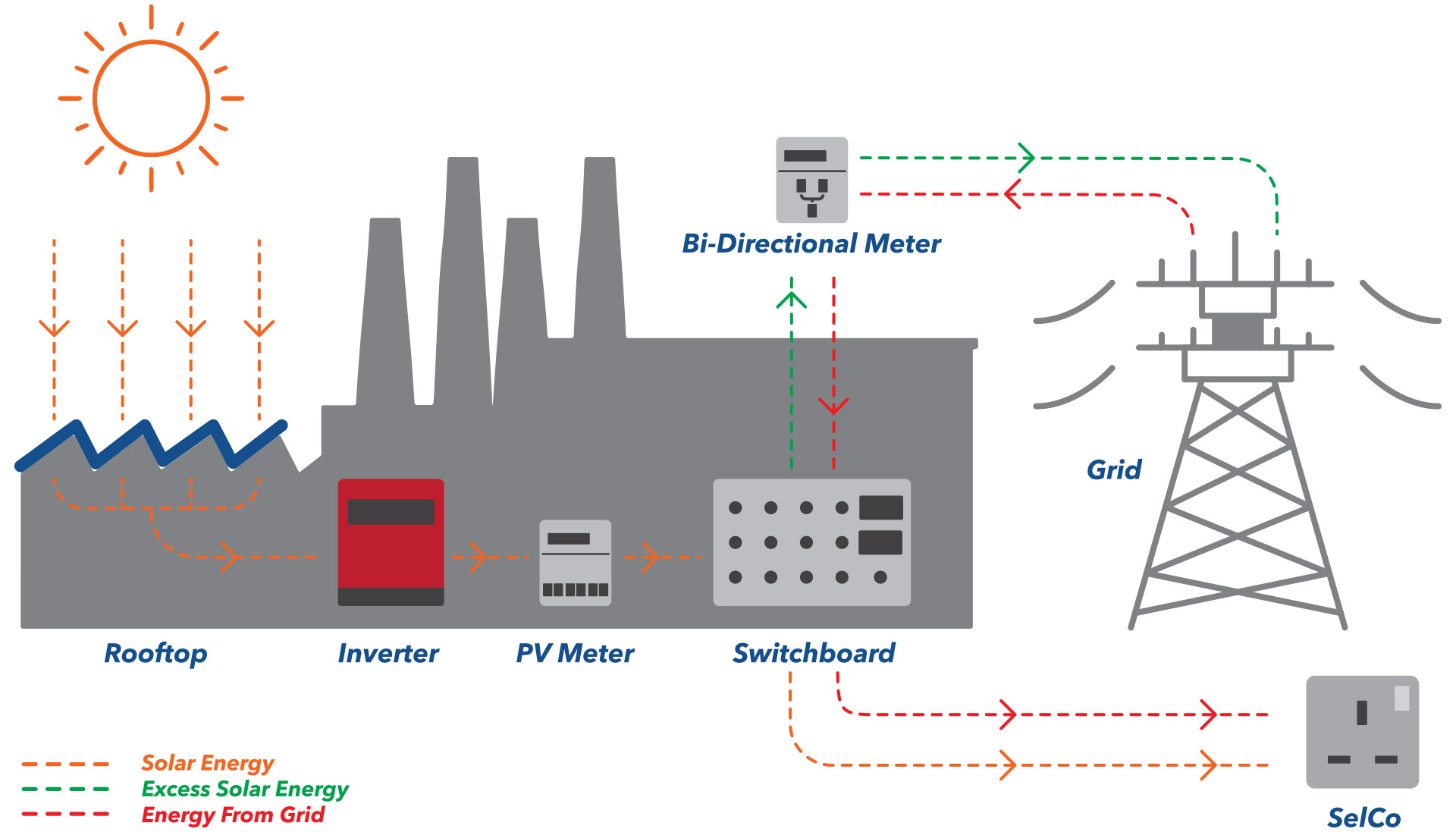 How Solar PV Systems Work